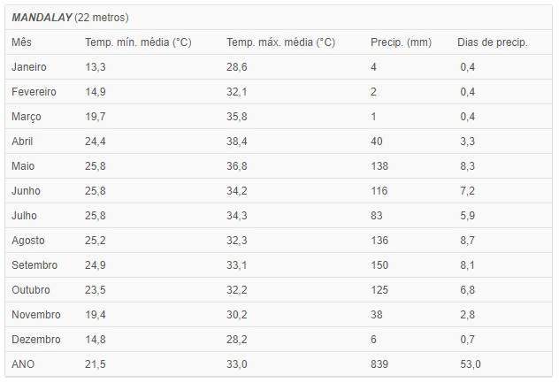 Gráfico de temperaturas médias em Myanmar.