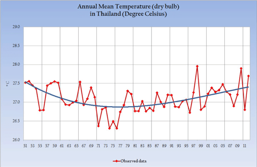 Thailand temperature